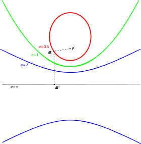 http://upload.wikimedia.org/wikipedia/commons/thumb/b/bd/Eccentricity.svg/280px-Eccentricity.svg.png